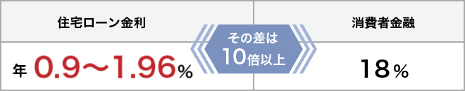 住宅ローン金利 0.9〜1.96% 消費者金融 18% その差は 10倍以上