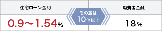 住宅ローン金利 0.9〜1.54% 消費者金融 18% その差は 10倍以上